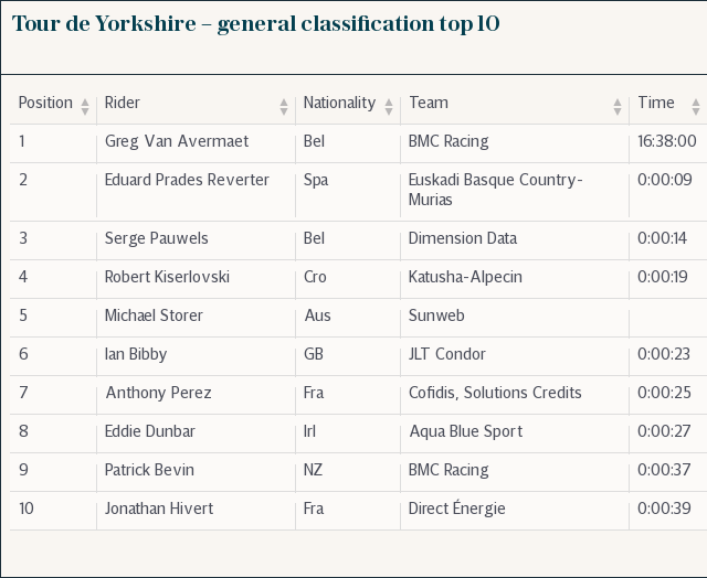 Tour de Yorkshire – general classification top 10