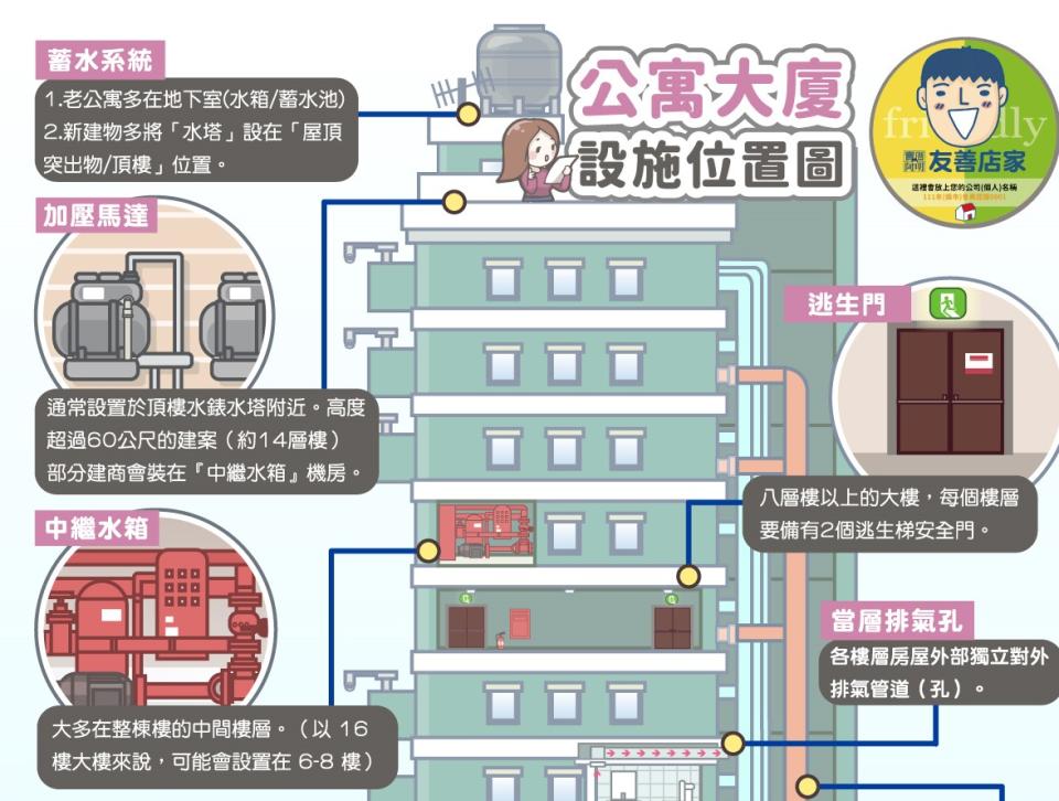 公寓大廈的14種公共設施。（圖／賣厝阿明知識+提供）