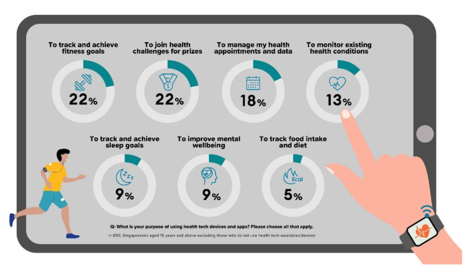 Singaporeans Embrace Digital Tools: Top choices include tracking fitness goals, health challenges, and managing appointments.