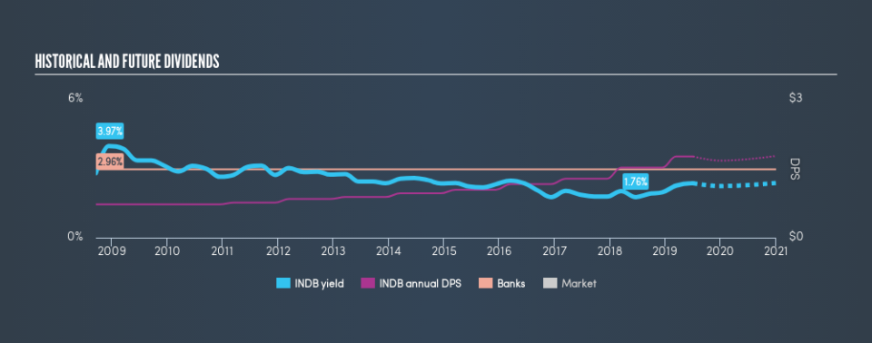 NasdaqGS:INDB Historical Dividend Yield, July 4th 2019