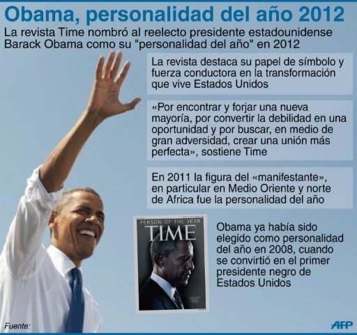 Ficha de Obama electo personalidad del año 2012 por la revista Time (AFP | Gustavo Izus/Jennifer Hennebert)