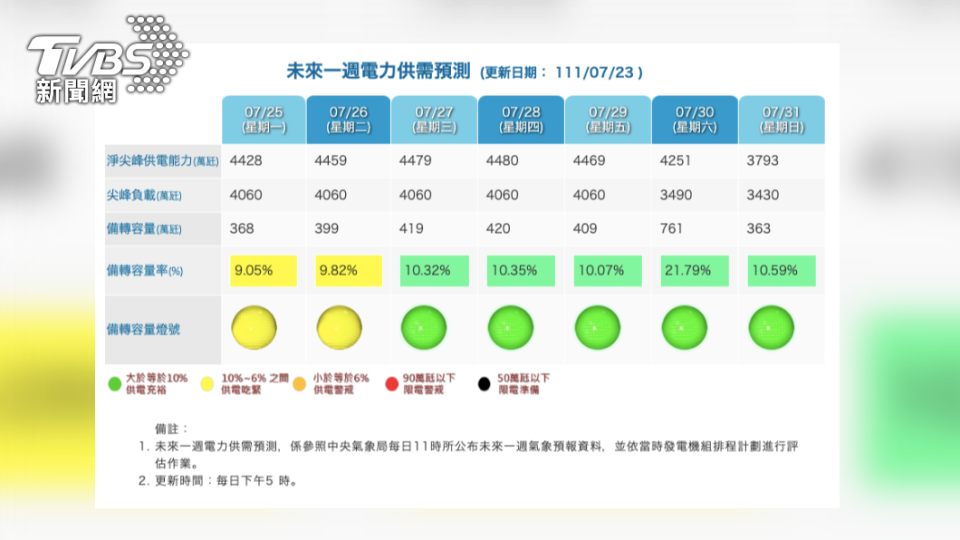 台電指出，今日供電已「吃緊」，且「供電吃緊」狀態會持續到26日。（圖／台電） 