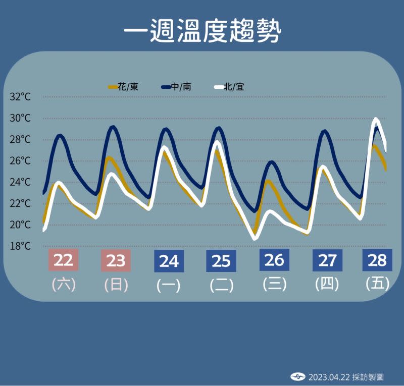 ▲鋒面南下後吹東北季風，從一週溫度趨勢中可以看到，週二北部從高溫28度，一路暴跌剩19度上下。（圖／中央氣象局提供）