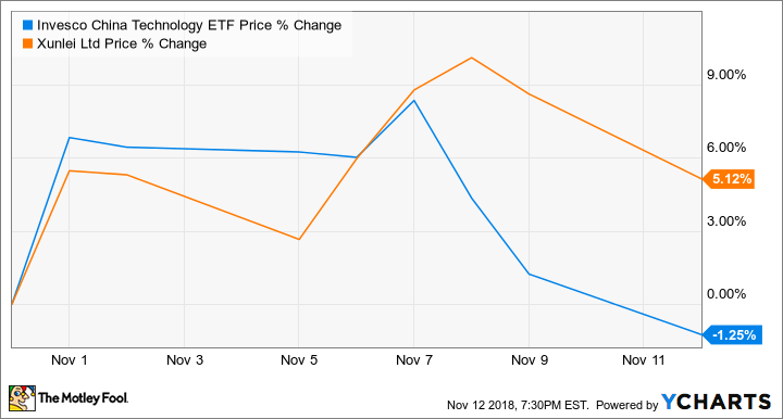 CQQQ Chart