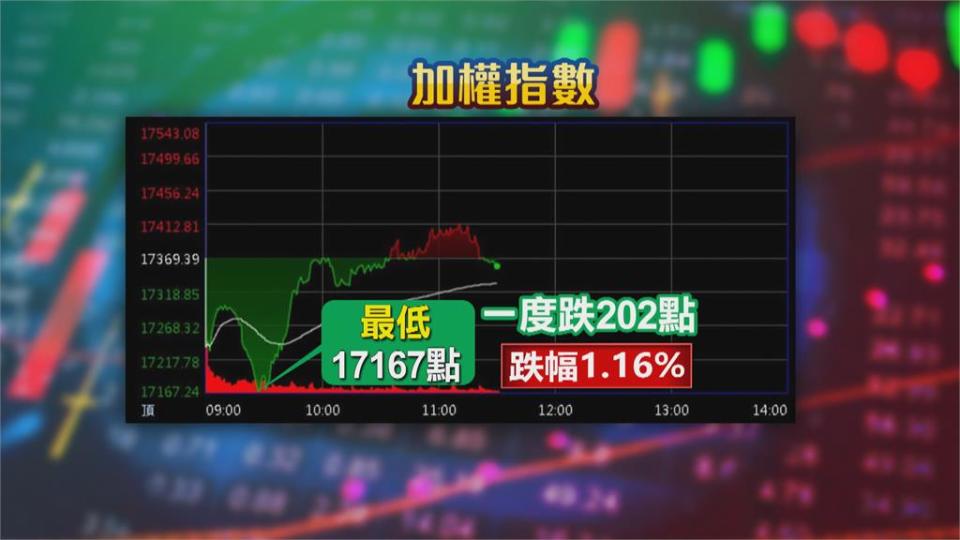 「Omicron」襲全球　台股一度失守17200點　國安基金待命護盤