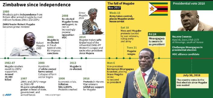 Timeline of events in Zimbabwe since 1980. (AFP Photo/John SAEKI)