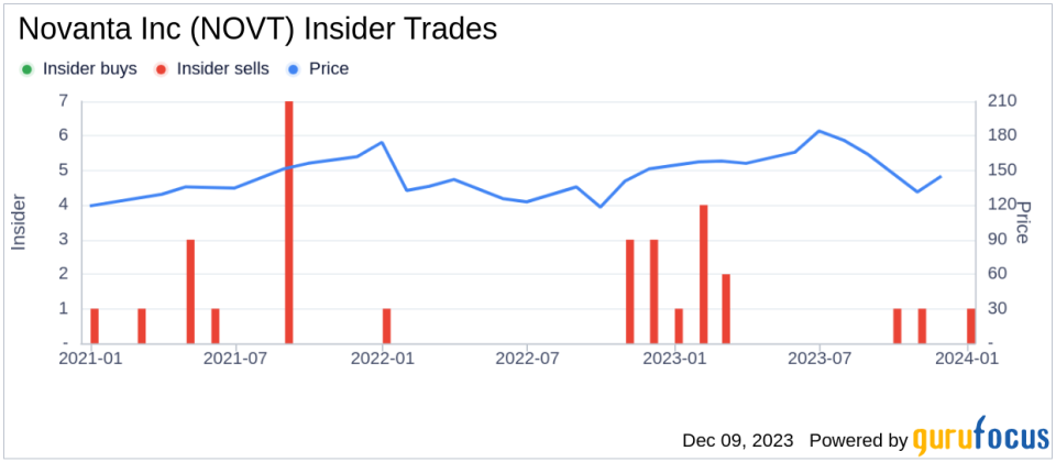 Insider Sell: CFO Robert Buckley Sells 3,000 Shares of Novanta Inc (NOVT)