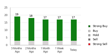 Broker Rating Breakdown Chart for SLB