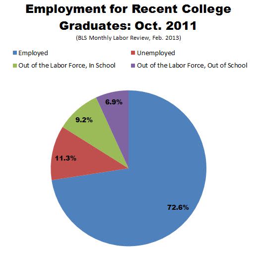 BLS_Employment_Recent_College_Grads.JPG