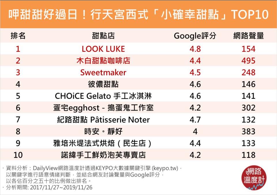 讓DailyView網路溫度計帶你一起搜索行天宮巷弄內，不為人知的西式甜點吧！