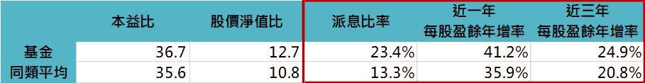 資料來源：Lipper，「鉅亨買基金」整理，資料日期：2022/6/30，以美元計算。同類指的是理柏環球分類中資訊科技股票之主級別境外基金，基金為貝萊德世界科技基金 A2 美元，基金成立日為1995/3/3。此資料僅為歷史數據模擬回測，不為未來投資獲利之保證，在不同指數走勢、比重與期間下，可能得到不同數據結果。投資人因不同時間進場，將有不同之投資績效，過去之績效亦不代表未來績效之保證。