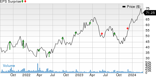 Academy Sports and Outdoors, Inc. Price and EPS Surprise