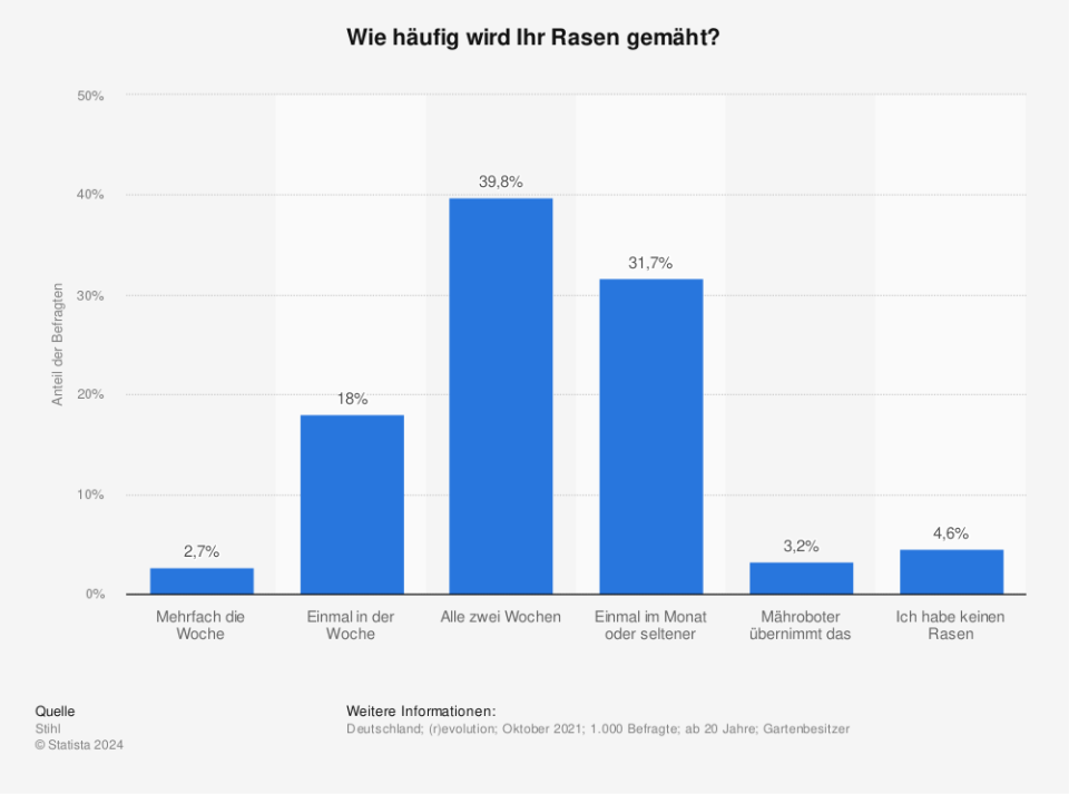 Fast 40 Prozent der deutschen Gartenbesitzer mähten im Jahr 2021 ihren Rasen alle zwei Wochen, ein Drittel beliess es bei einmal im Monat oder seltener. Lediglich drei Prozent der Befragten gaben an, mehrmals die Woche zu mähen. (Quelle: Stihl)