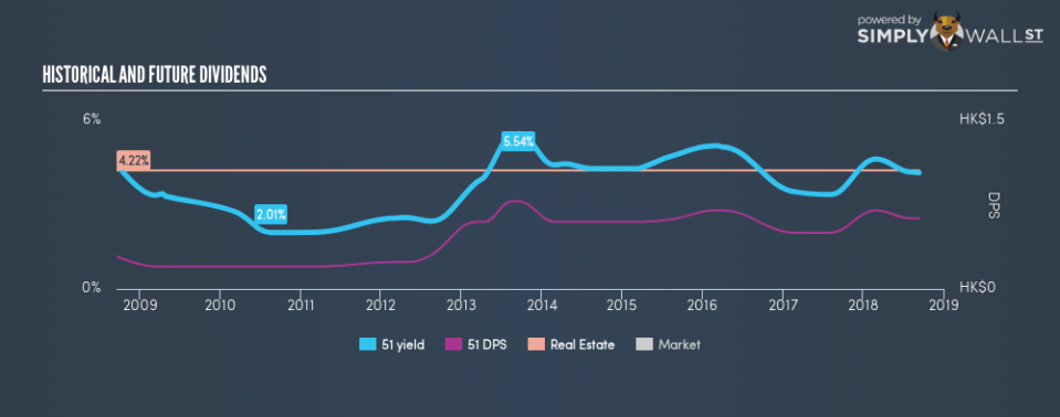 SEHK:51 Historical Dividend Yield September 13th 18