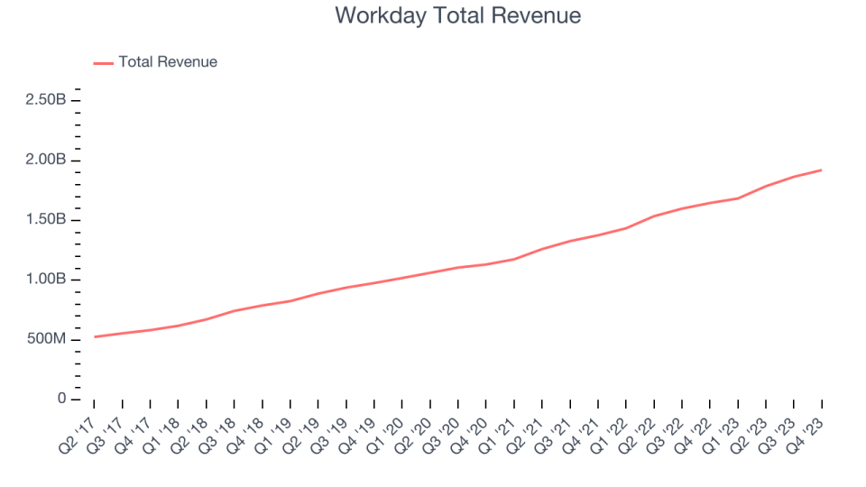 Workday Total Revenue