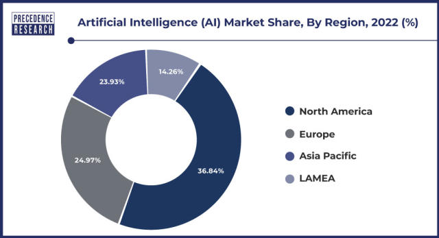 Artificial intelligence market to reach USD 1,581.70 Bn by 2030, ETCIO SEA