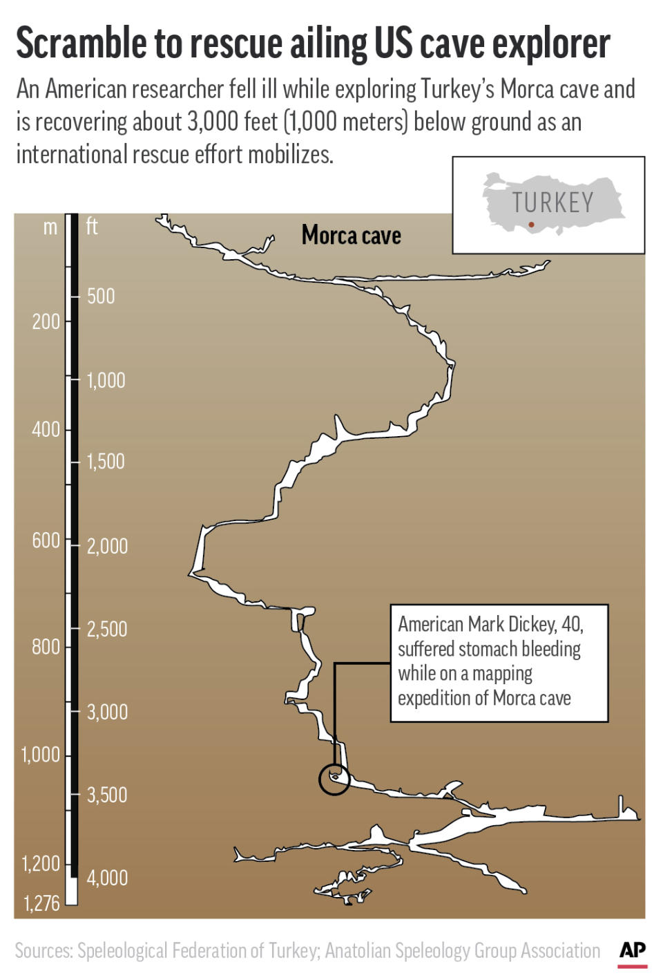 An American is recovering deep below ground and awaiting rescue after getting sick while on a mapping expedition of Turkey's Morca cave. (AP Graphic)