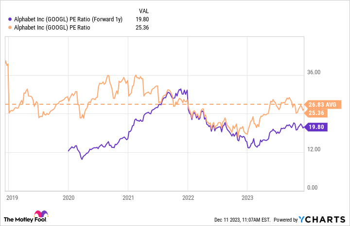 GOOGL PE Ratio (Forward 1y) Chart