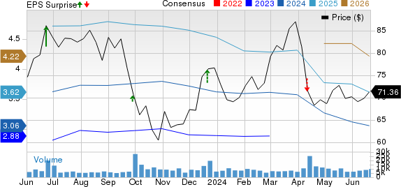 CarMax, Inc. Price, Consensus and EPS Surprise