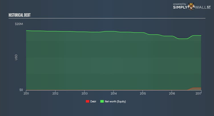 NasdaqCM:CLWT Historical Debt Nov 4th 17