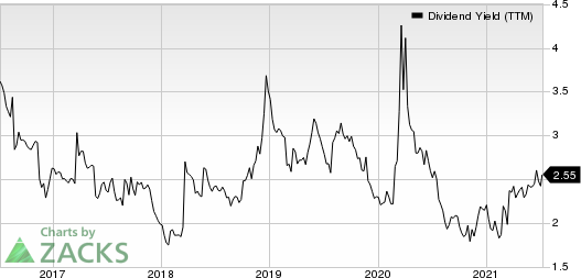 Best Buy Co., Inc. Dividend Yield (TTM)