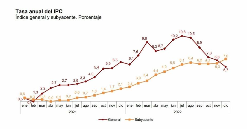 Evolución de la tasa general y subyacente de inflación en España 