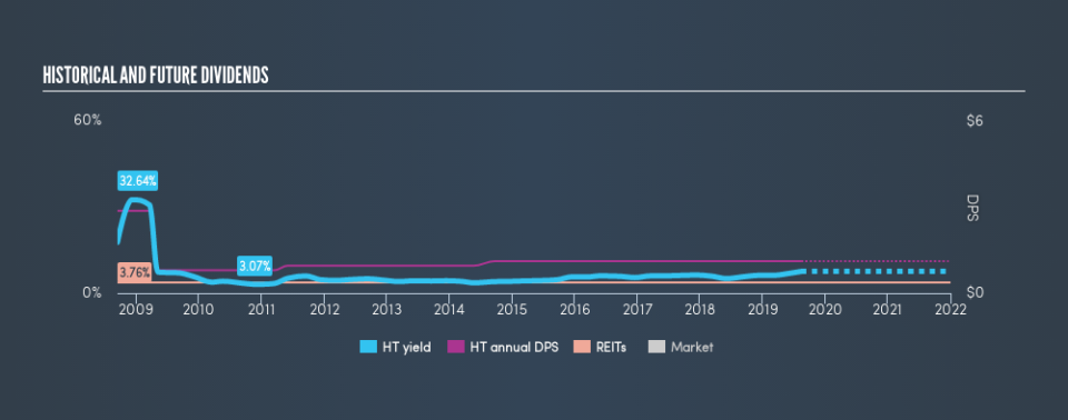 NYSE:HT Historical Dividend Yield, August 15th 2019