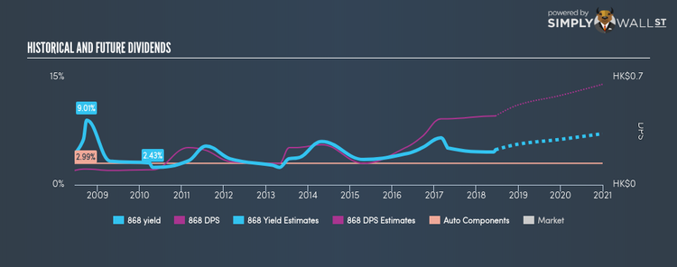 SEHK:868 Historical Dividend Yield Jun 16th 18