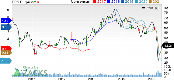 ConocoPhillips Price, Consensus and EPS Surprise