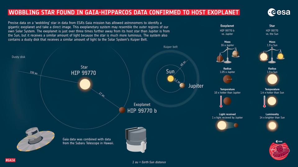 ESA illustration of the newly discovered HIP 99770 b, orbiting the star HIP 99770. It shows that the exoplanet's orbit around its sun is about three times longer than Jupiter's around our Sun.