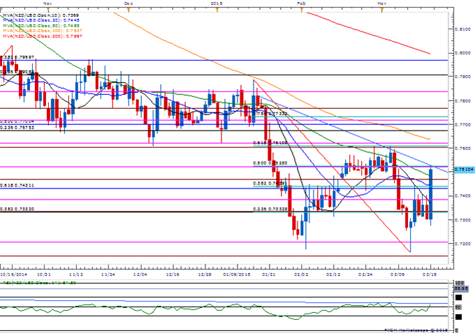 NZD/USD Daily Chart