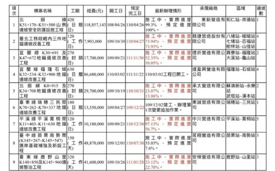 快新聞／清明邊坡滑落工程車釀慘劇！立委爆「全台仍有9處危險邊坡施工中」