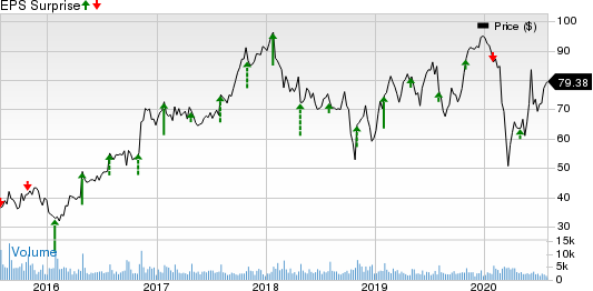 Oshkosh Corporation Price and EPS Surprise