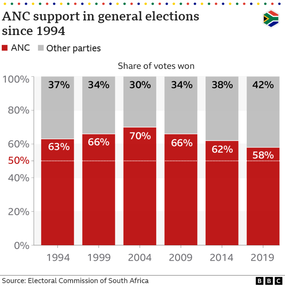 Bar chart showing ANC suppport