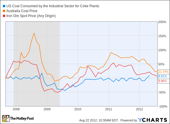 US Coal Consumed by the Industrial Sector for Coke Plants Chart