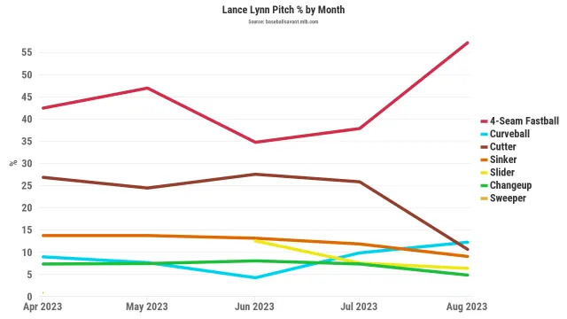 Lance Lynn has drastically shifted his pitch-use strategy since being traded to from the Chicago White Sox to the Los Angeles Dodgers last monhth. (MLB.com)