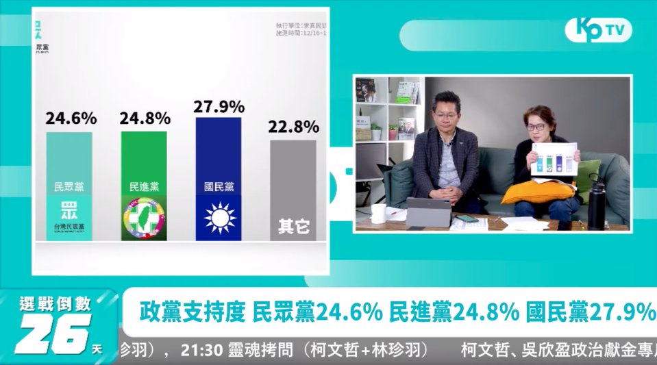 黃珊珊今在KP TV直播節目再揭內參民調，政黨票支持度部分，國民黨最高為27.9%，民進黨24.8%，民眾黨則24.6%。（翻攝自柯文哲Youtube頻道）