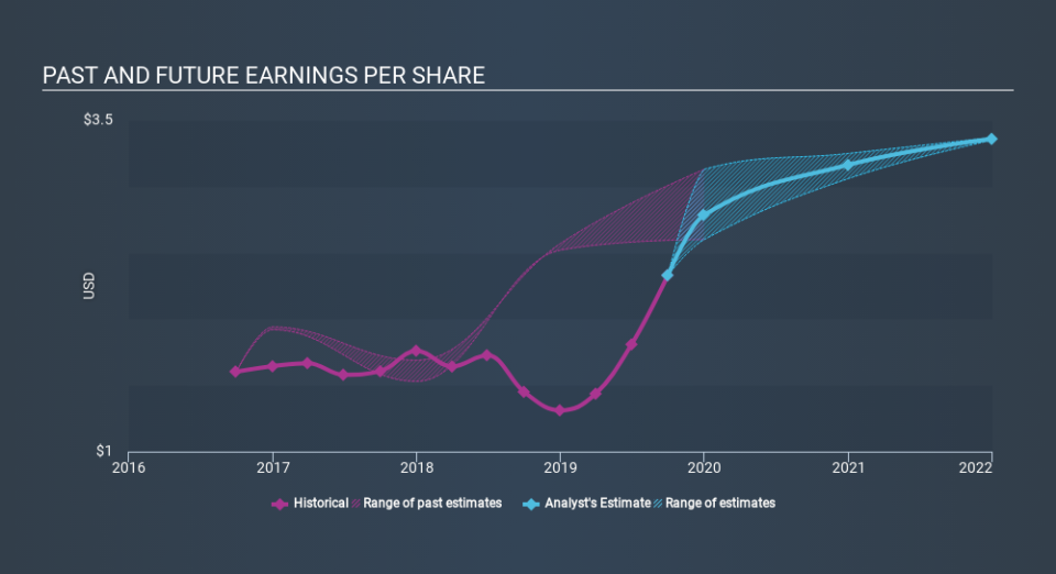 NYSE:USPH Past and Future Earnings, December 17th 2019