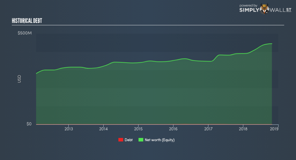 NasdaqGS:AVAV Historical Debt January 7th 19