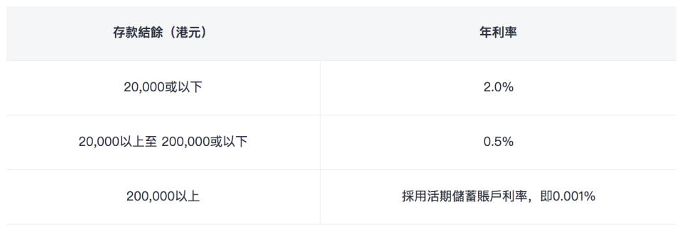 活期儲蓄存款-活期存款利率-活期利息-活期存款利率比較-活期存款虛擬銀行
