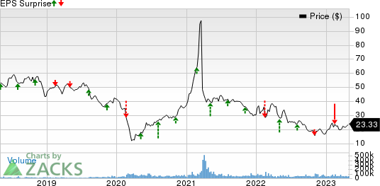 Paramount Global Price and EPS Surprise