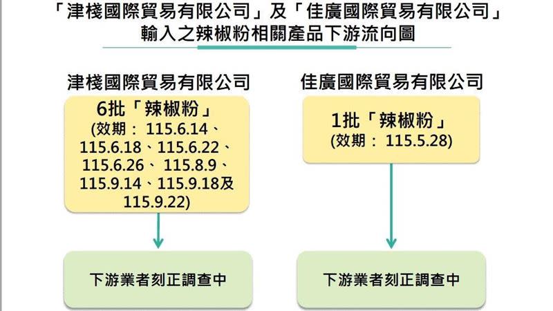 致癌蘇丹紅的中國「辣椒粉」流入台灣市面。（圖／食藥署提供）