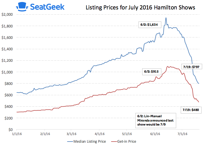 Here's What 'Hamilton' Tickets Cost Now That Lin-Manuel Miranda Has Left The Show