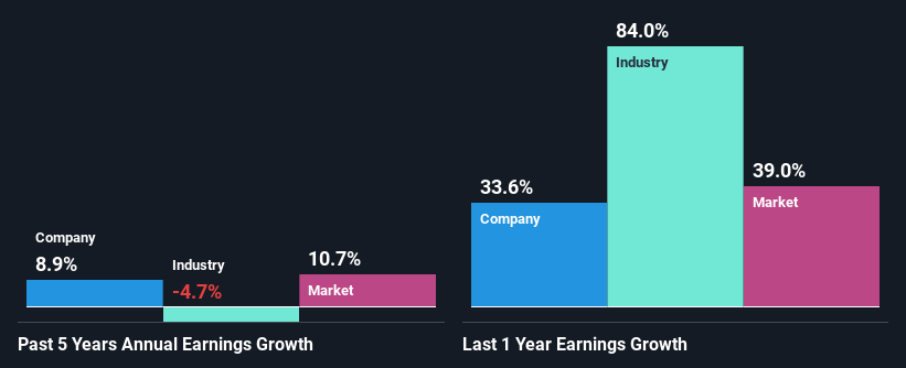 past-earnings-growth