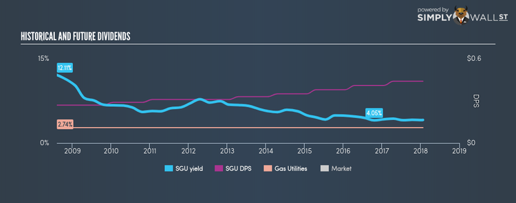 NYSE:SGU Historical Dividend Yield Jan 22nd 18