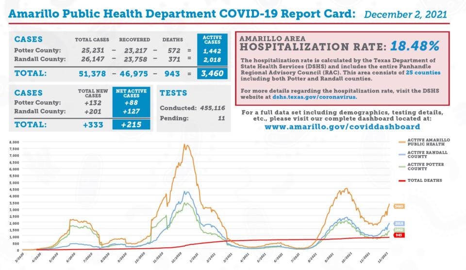 Amarillo Public Health Department COVID-19 Report Card for Dec. 2. 2021