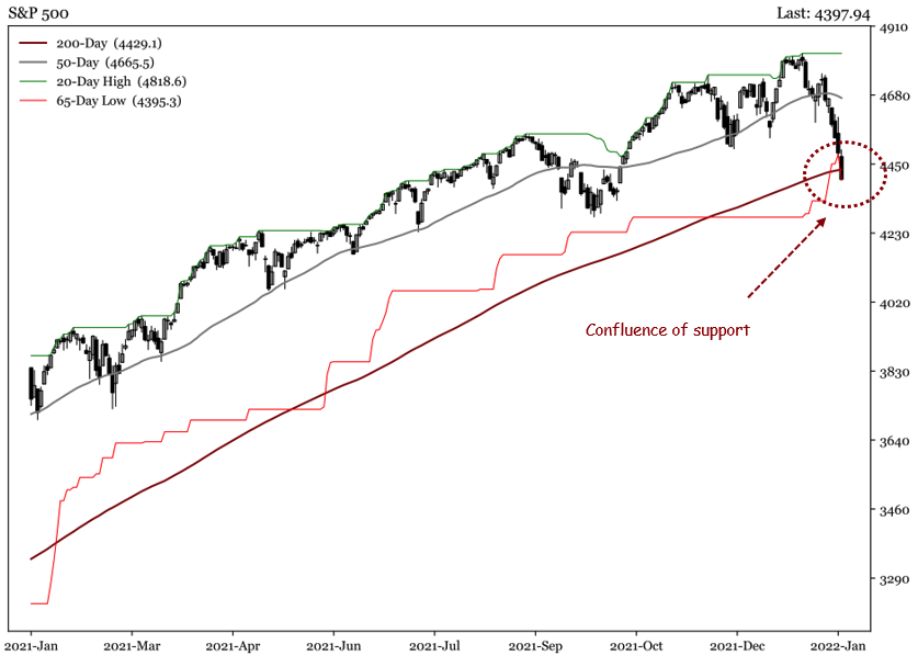 El promedio móvil de 200 días se está probando en el S&P 500.