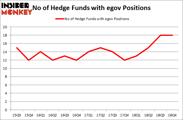 No of Hedge Funds with EGOV Positions