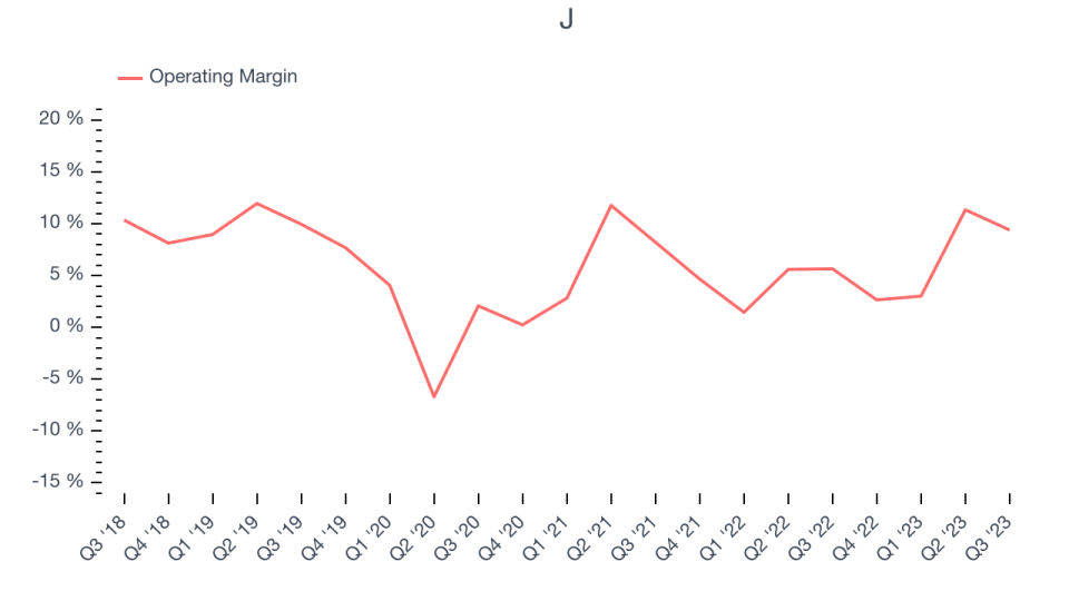 J&J Snack Foods Operating Margin (GAAP)