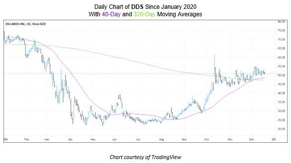 Dillard's (NYSE:DDS) Stock Pick 2021